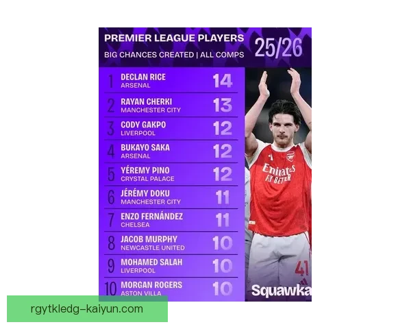 赖斯中场效率持续提升，近期表现值得关注